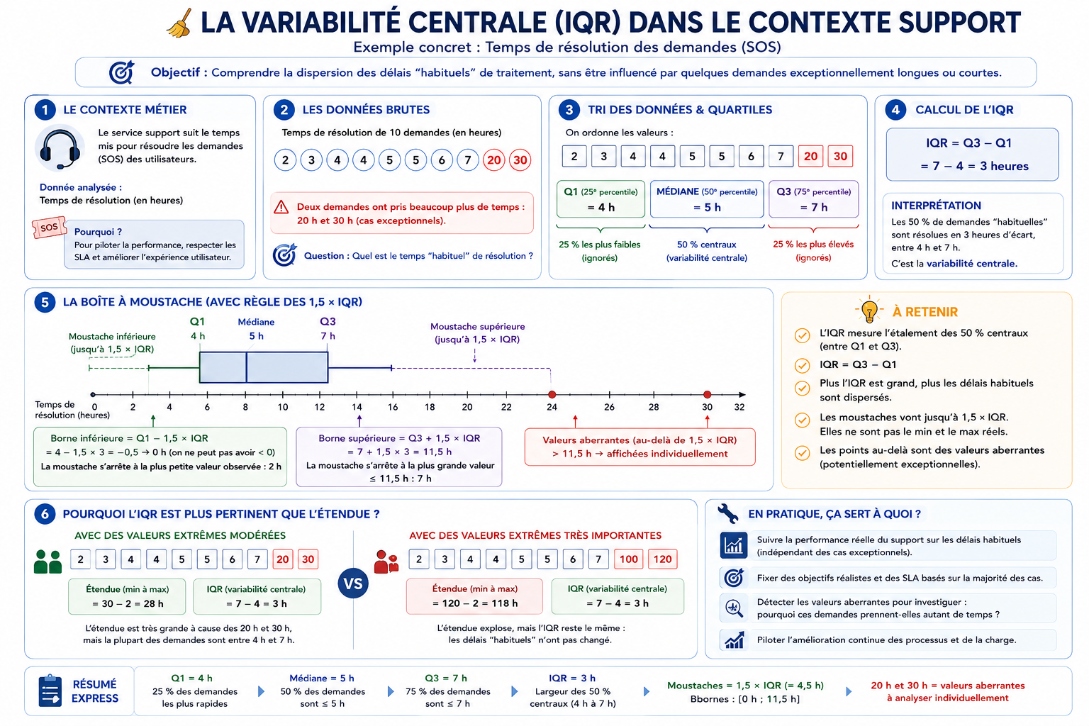 Extrait du support de cours Six Sigma sur la boîte à moustache et l'écart interquartile de Tukey, avec le schéma des quartiles et le calcul des moustaches à 1,5 × IQR.