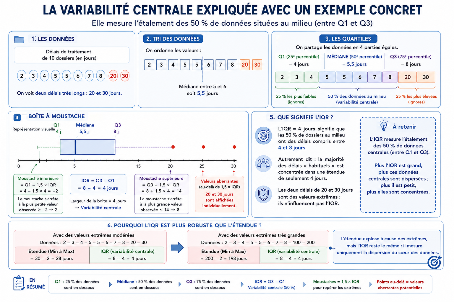 Construction d'une boîte à moustache à partir d'un jeu de données : tri des valeurs, calcul de Q1, de la médiane, de Q3, de l'IQR et des bornes des moustaches.