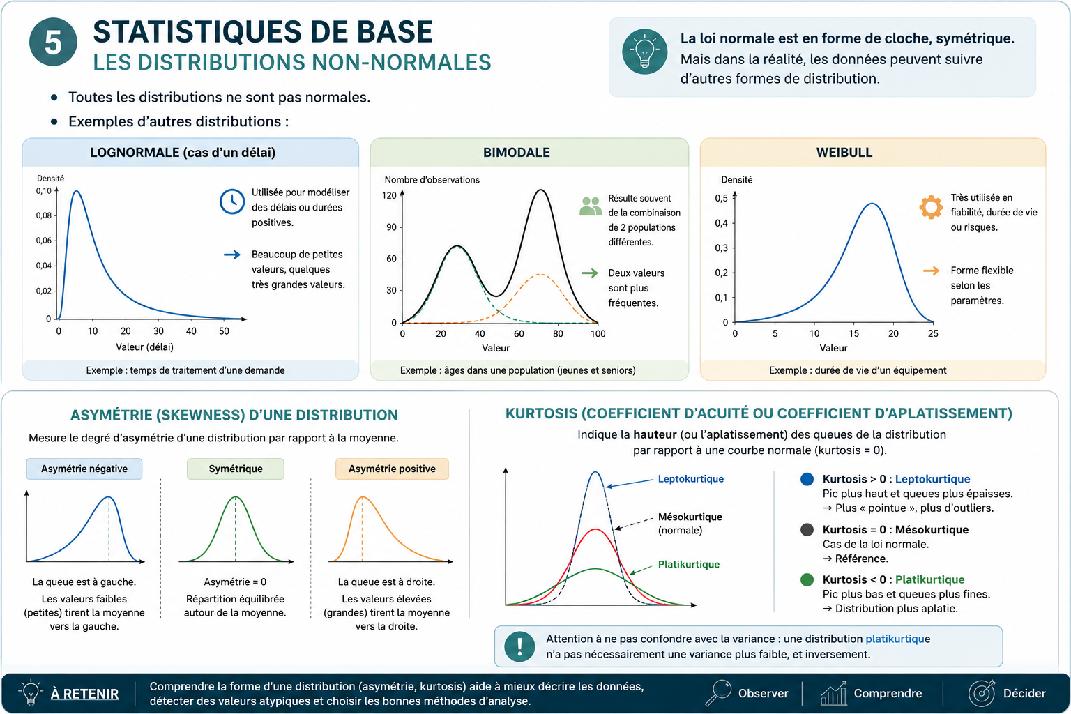 Exemples de distributions non-normales : lognormale, bimodale et Weibull, avec les schémas d'asymétrie négative et positive et les trois types de kurtosis (leptokurtique, mésokurtique, platykurtique).