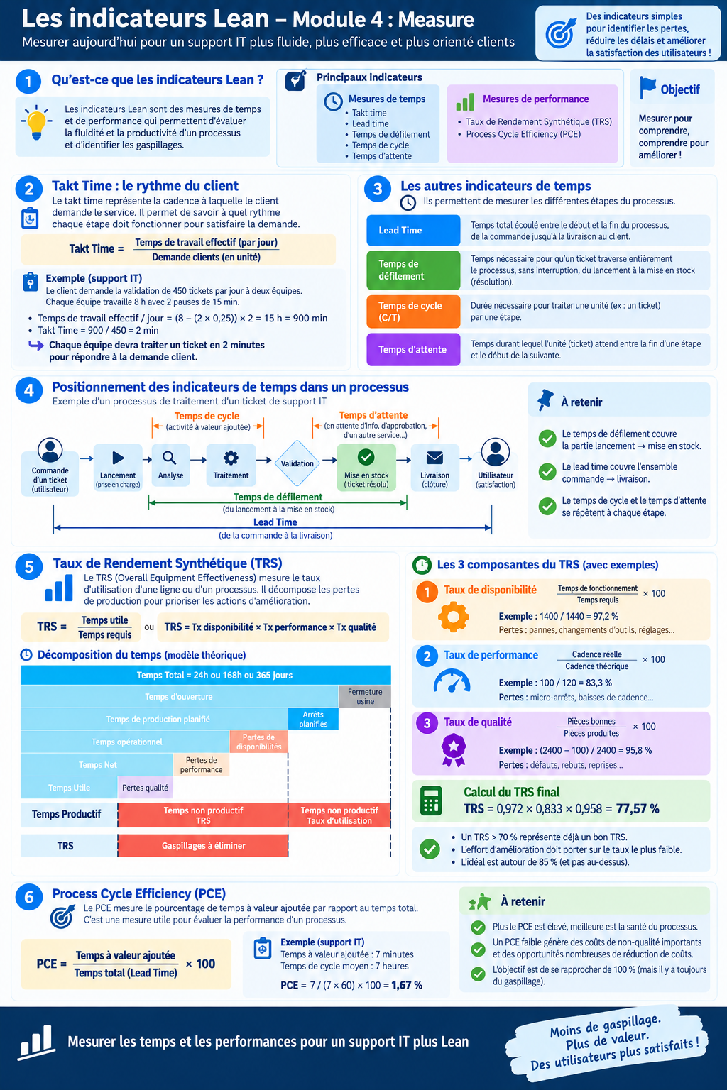 Panorama des indicateurs Lean d'un processus : mesures de temps (takt time, lead time, temps de défilement, temps de cycle, temps d'attente) et mesures de performance (TRS / OEE, Process Cycle Efficiency).