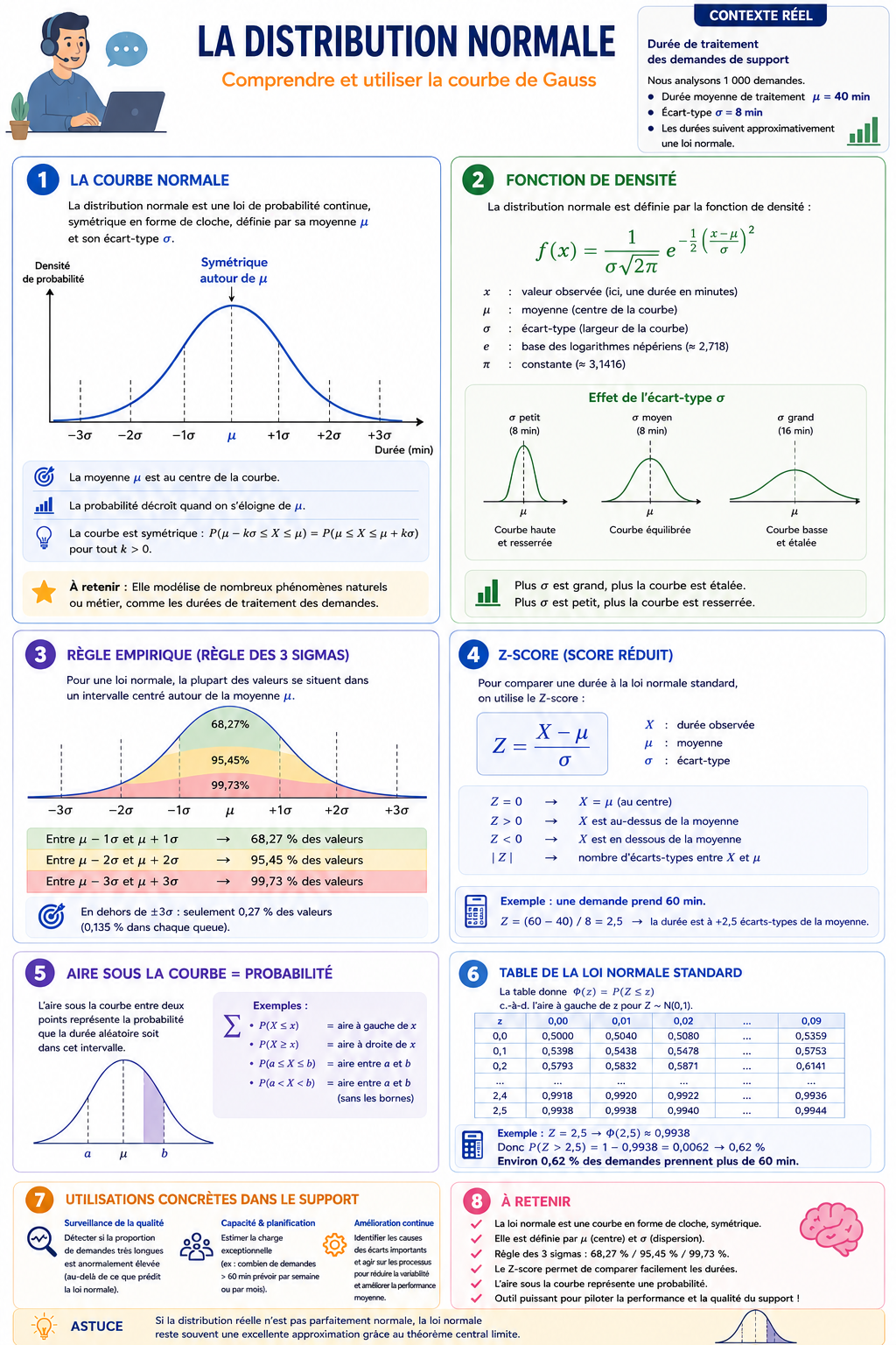 Récapitulatif du support de cours sur la loi normale : courbe de Gauss, fonction de densité, loi centrée réduite et Z-score, aire sous la courbe, table Z et règle des 3 sigmas.